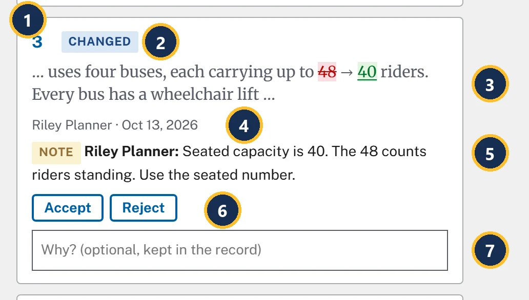 Revision card 3. Callout 1 marks its number, 3. Callout 2 marks its kind, Changed. Callout 3 marks the words around the edit: uses four buses, each carrying up to 48 (removed) 40 (added) riders. Every bus has a wheelchair lift, then an ellipsis. Callout 4 marks who made it and when: Riley Planner, Oct 13, 2026. Callout 5 marks the note on it: Note, Riley Planner: Seated capacity is 40. The 48 counts riders standing. Use the seated number. Callout 6 marks the Accept and Reject buttons. Callout 7 marks the box Why? (optional, kept in the record).